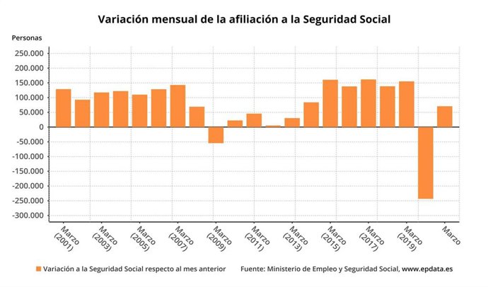Variación mensual de la afiliación a la Seguridad Social en España hasta marzo de 2021