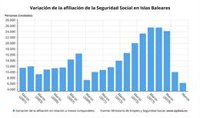La Seguridad Social gana 6.263 afiliados respecto a febrero en Baleares pero pierde 32.197 en un año