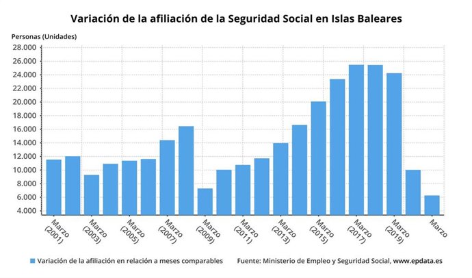 Gráfica mostrando la variación de la afiliación a la Seguridad Social en meses de marzo en Baleares.
