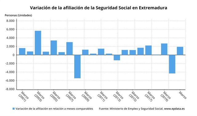 Variación de la afiliación de la Seguridad Social en Extremadura hasta marzo de 2021