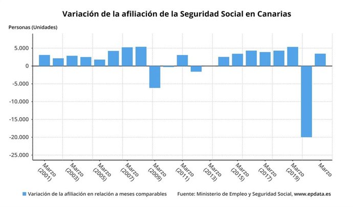 Evolución de la afiliación a la Seguridad Social en Canarias en marzo