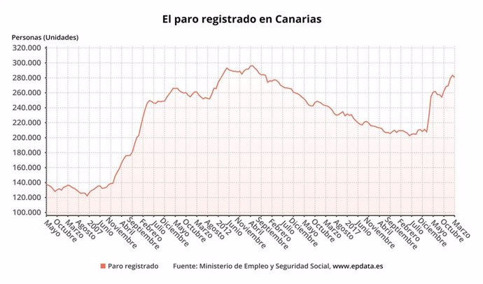 Evolución del paro en Canarias en el mes de marzo de 2021