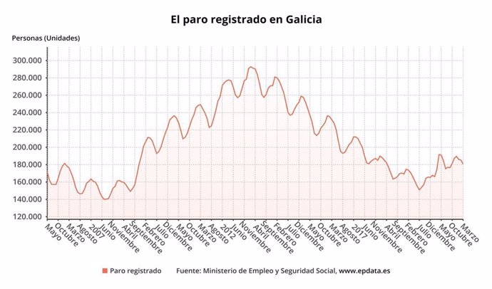 Paro registrado en marzo en Galicia