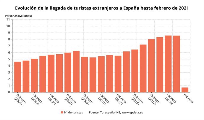 Evolución de la llegada de turistas extranjeros a España hasta febrero de 2021 (INE)