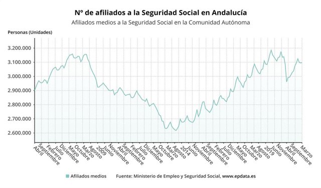 La Seguridad Social gana 1.766 afiliados en marzo en Andalucía y ...