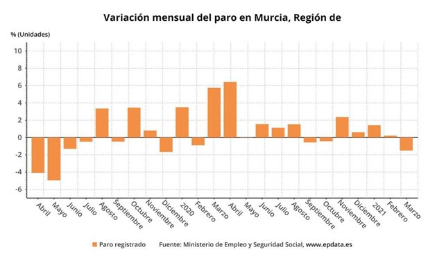 Variación paro en la Región de Murcia por meses