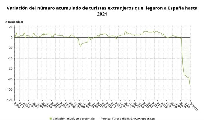 La llegada de turistas internacionales cae un 93,6% en España en febrero, y un 93,9% en la Comunidad de Madrid