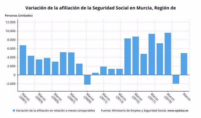 Ariación de la afiliación a la Seguridad Social en la Región de Murcia en relación a meses comparables