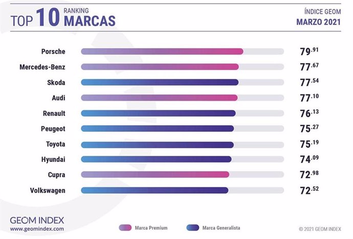 Marcas automovilísticas más valoradas en Internet en el mes de marzo.