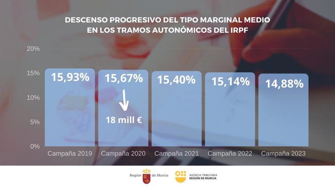 Descenso progresivo del tipo marginal medio en los tramos autonómicos del IRPF