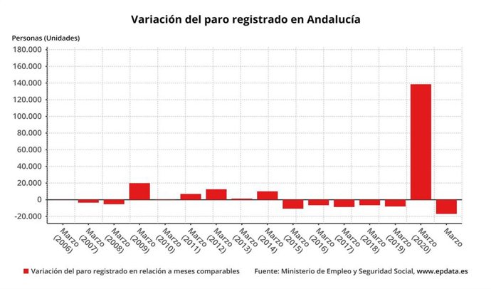 Comparación del dato del paro en los meses de marzo.