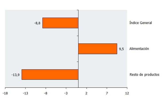 Tasa de variación interanual de la venta en grandes superficies.