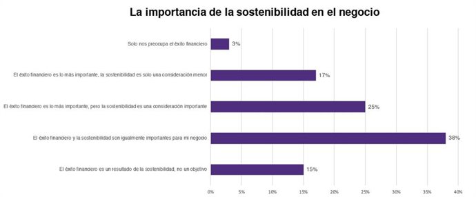 Resultados del informe sobre sostenibilidad de Grant Thornton