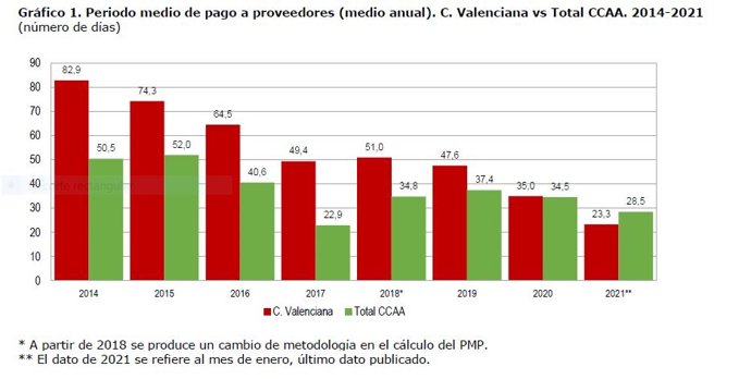 Gráfico sobre el pago medio a proveedores