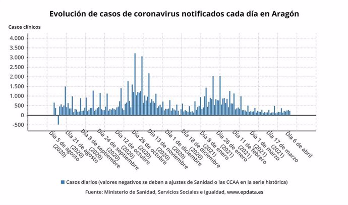 Evolución de casos de coronavirus notificados cada día en Aragón.