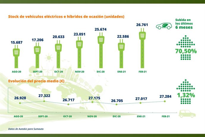 Stock de coches electrificados en los concesionarios.