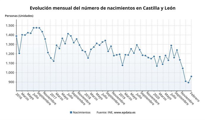 Gráfico de elaboración propia sobre la evolución de los nacimientos en CyL a fecbrero de 2021