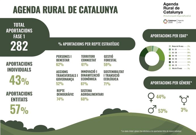 Gráfico sobre las aportaciones a la Agenda Rural de Catalunya