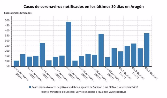 Casos de coronavirus notificados en los últimos 30 días en Aragón.