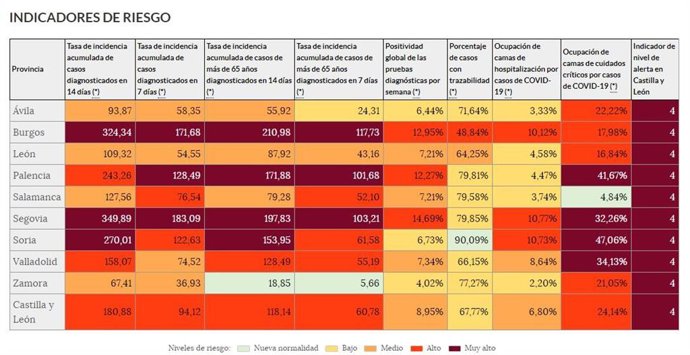 Indicadores de riesgo del COVID-19 en Castilla y León.
