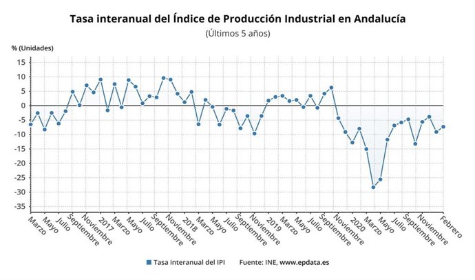 Evolución de la tasa interanual de Producción Industrial en Andalucía.