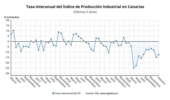 Evolución de la producción industrial en Canarias en febrero de 2021