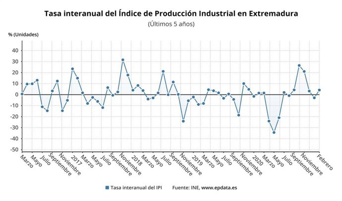 Tasa interanual del índice de producción industrial en Extremadura hasta febrero de 2021