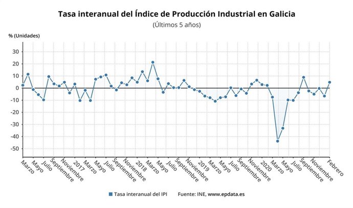 Producción industrial en febrero de 2021 en Galicia