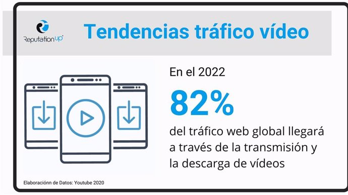 Tendencias tráfico vídeo. En 2022, El 82% Del Tráfico Web Proven