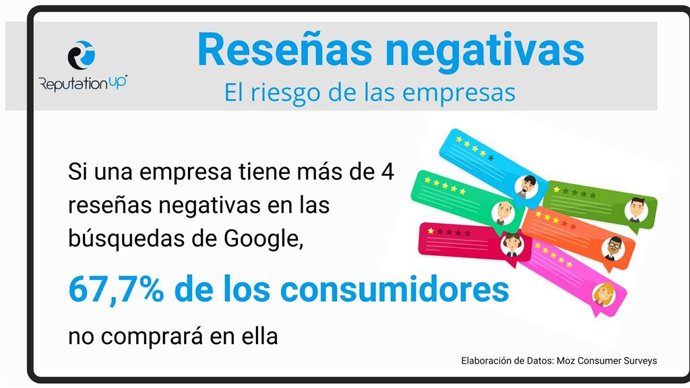 Reseñas negativas. Informe De ReputationUP