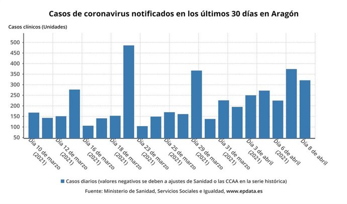 Casos de coronavirus notificados en los últimos 30 días en Aragón.