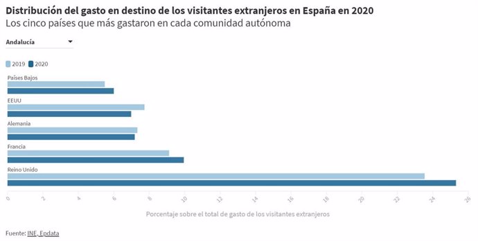 Distribución del gasto en destino de los visitantes extranjeros por comunidades autónomas en 2020 y 2019 (INE)