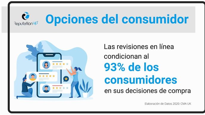Opciones del consumidor. El 93% De Los Usuarios Basan Sus Opcion