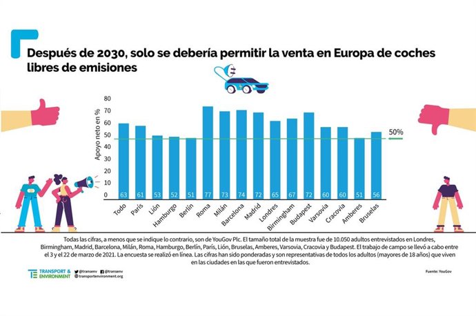 Ciudadanos europeos que apoyan la prohibición de vender coches de gasolina o diésel en 2030.