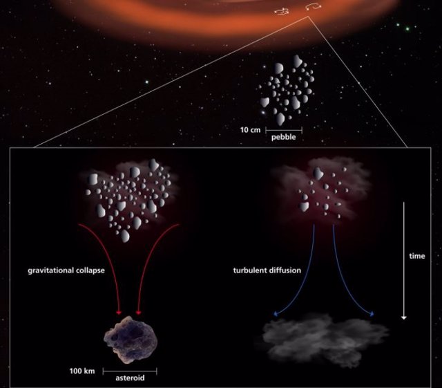 En este esquema, la secuencia de formación planetesimal comienza con partículas que crecen hasta el tamaño de un guijarro.