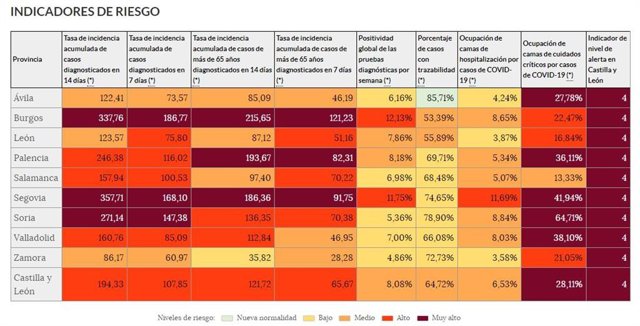 Cuadro con los indicadores del 'semáforo COVID' en Castilla y León