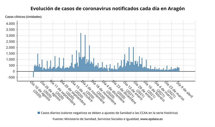 Evolución de casos de coronavirus SARS-CoV-2 notificados cada día en Aragón.
