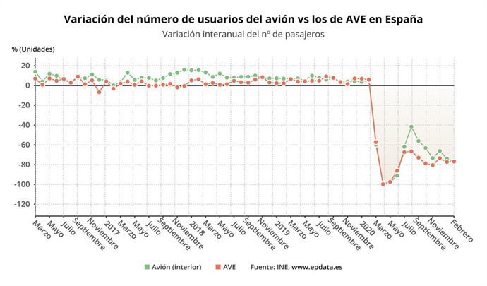 Variación anual del número de viajeros de avión frente a los de AVE en España hasta febrero de 2021 (INE)