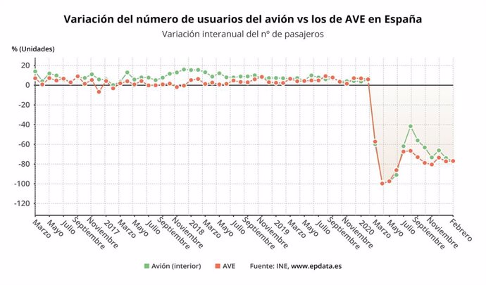 Variación anual del número de viajeros de avión frente a los de AVE en España hasta febrero de 2021 (INE)