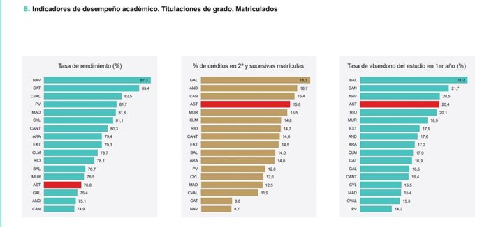 Indicadores del desempeño académico por CCAA.
