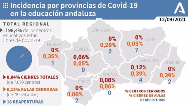 Incidencia del Covid-19 en la educación de Andalucía por provincias