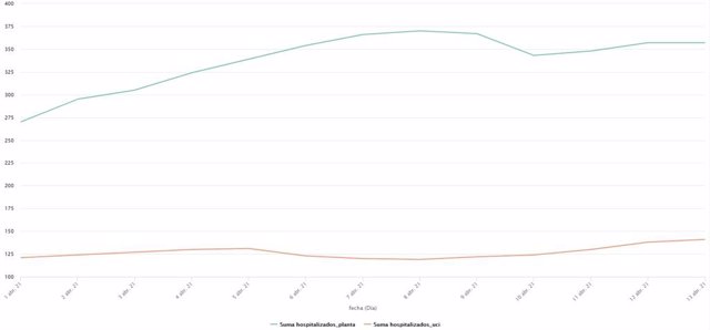 Evolución de las cifras de pacientes hospitalizados en Castilla y León en los primeros días de abril de 2021.