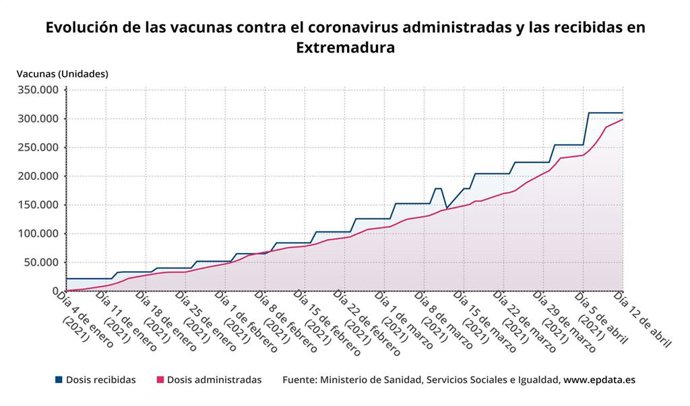Gráfico sobre la evolución de las vacunas contra el coronavirus administradas y las recibidas en Extremadura