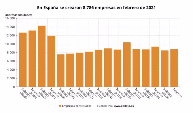 Número de empresas creadas en España en febrero de 2021, en meses comparables