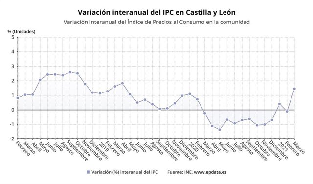 Gráfico de elaboración propia sobre la evolución del IPC en CyL en marzo de 2021