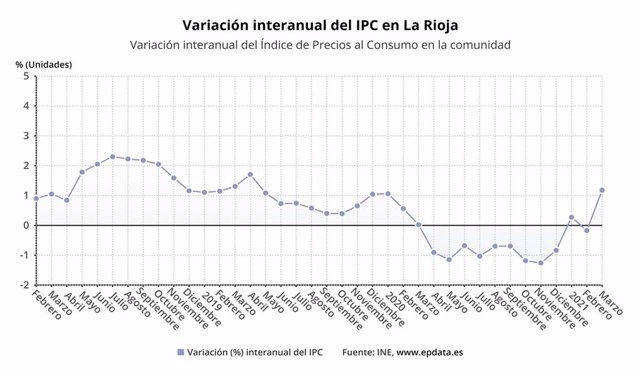 Evolución IPC en La Rioja