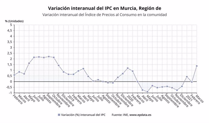 Variación interanual del Índice de Precios al Consumo en la Comunidad de Murcia