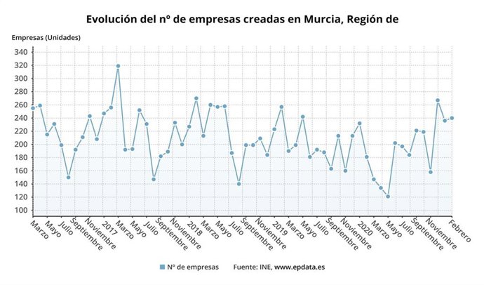 Evolución del número de empresas creadas en Murcia