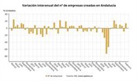 La creación de empresas crece en febrero en Andalucía un 14,2%, con 1.458 sociedades