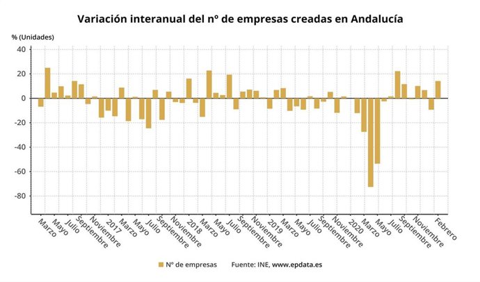 Variación interanual del número de empresas creadas en Andalucía.